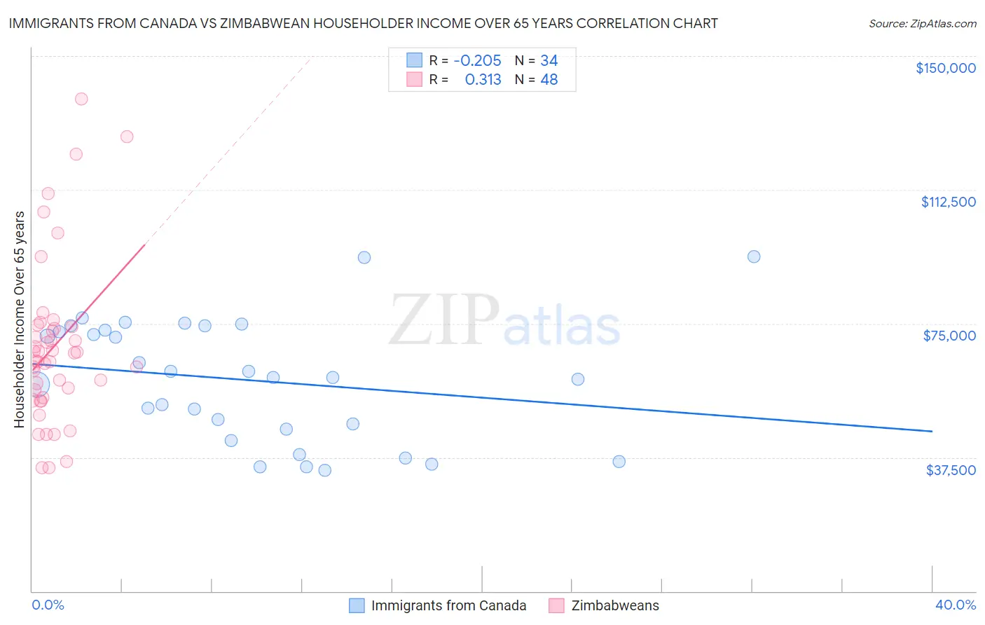 Immigrants from Canada vs Zimbabwean Householder Income Over 65 years