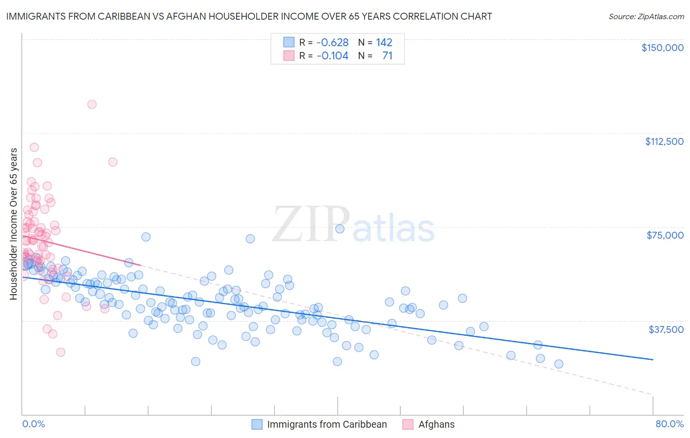 Immigrants from Caribbean vs Afghan Householder Income Over 65 years