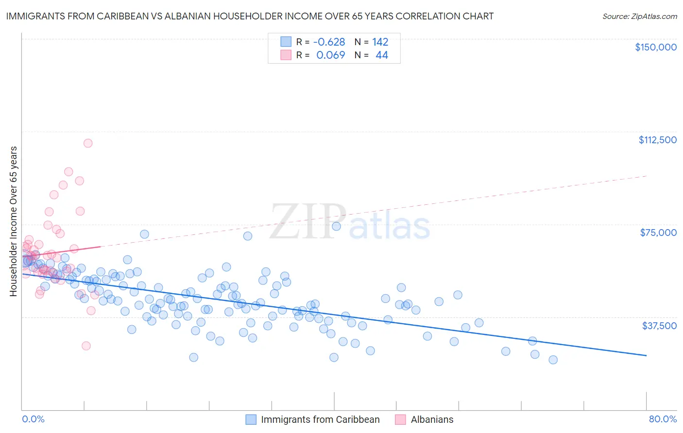 Immigrants from Caribbean vs Albanian Householder Income Over 65 years