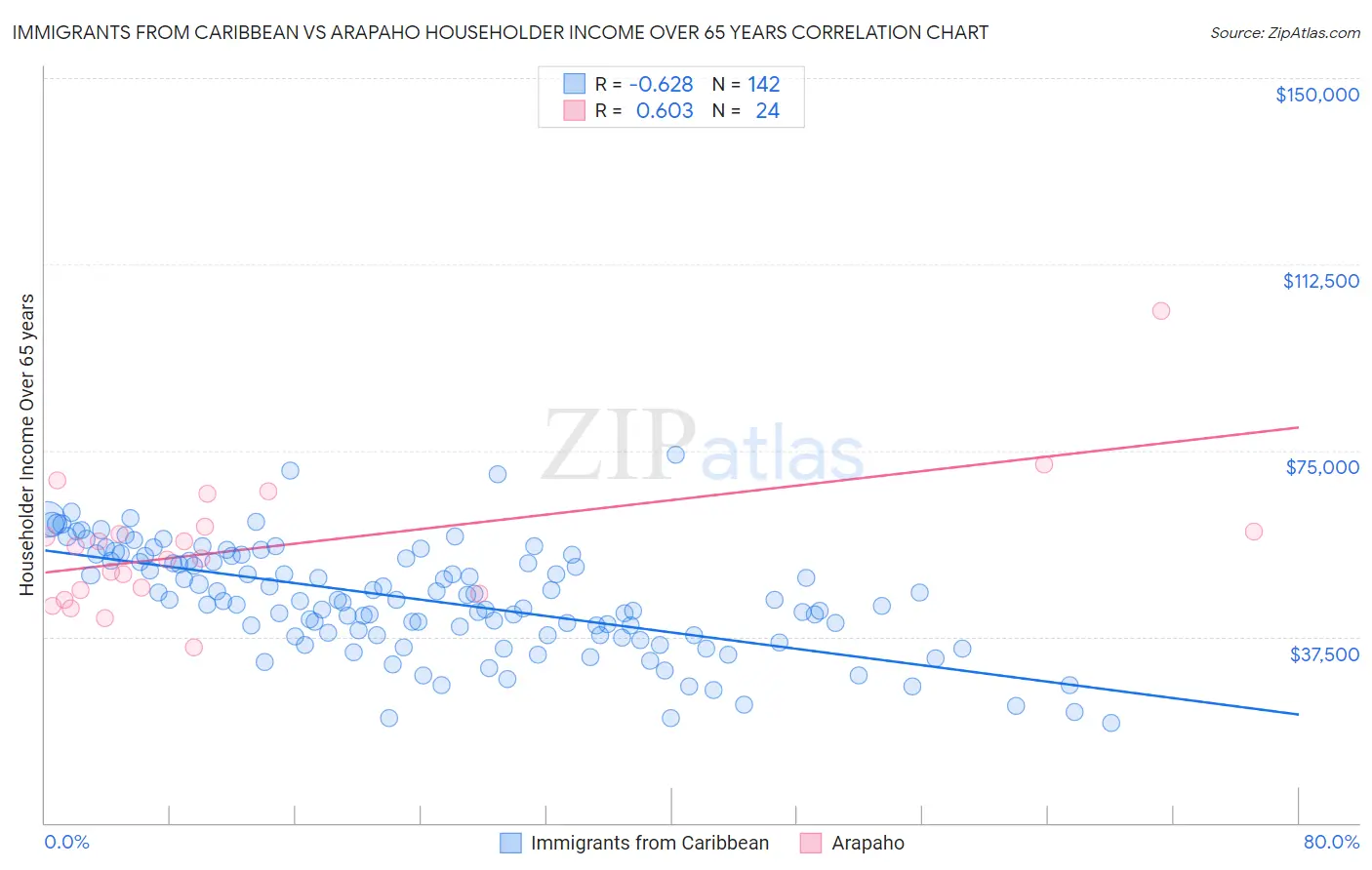 Immigrants from Caribbean vs Arapaho Householder Income Over 65 years