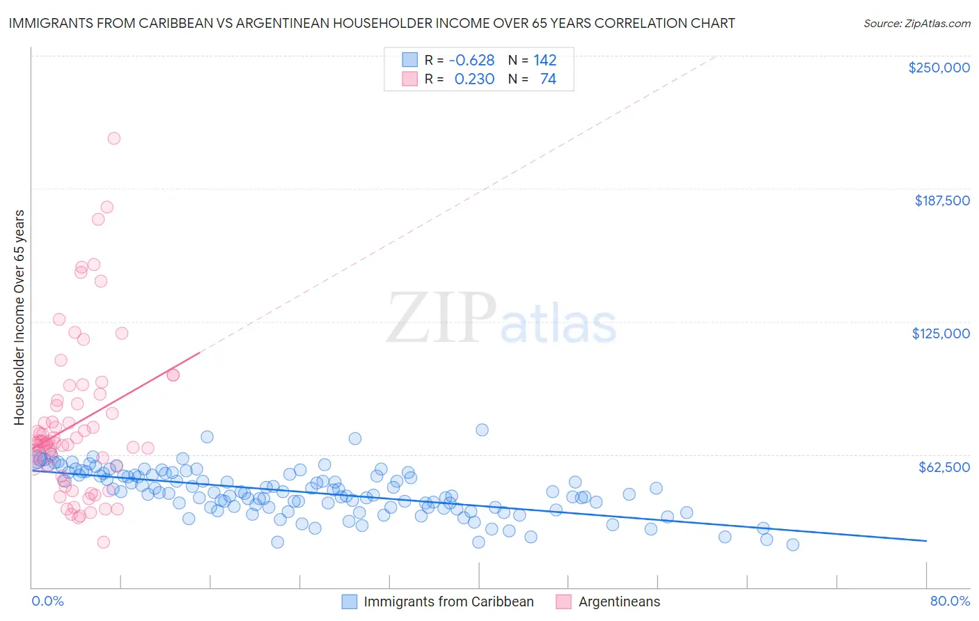 Immigrants from Caribbean vs Argentinean Householder Income Over 65 years