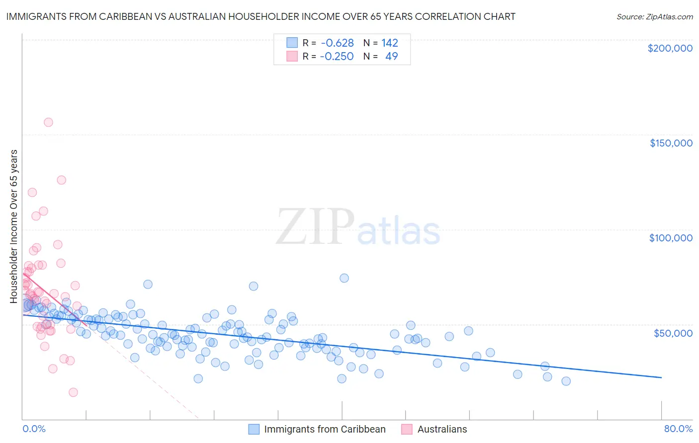 Immigrants from Caribbean vs Australian Householder Income Over 65 years