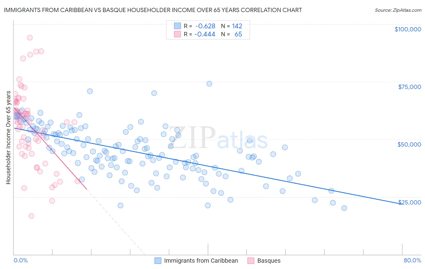 Immigrants from Caribbean vs Basque Householder Income Over 65 years