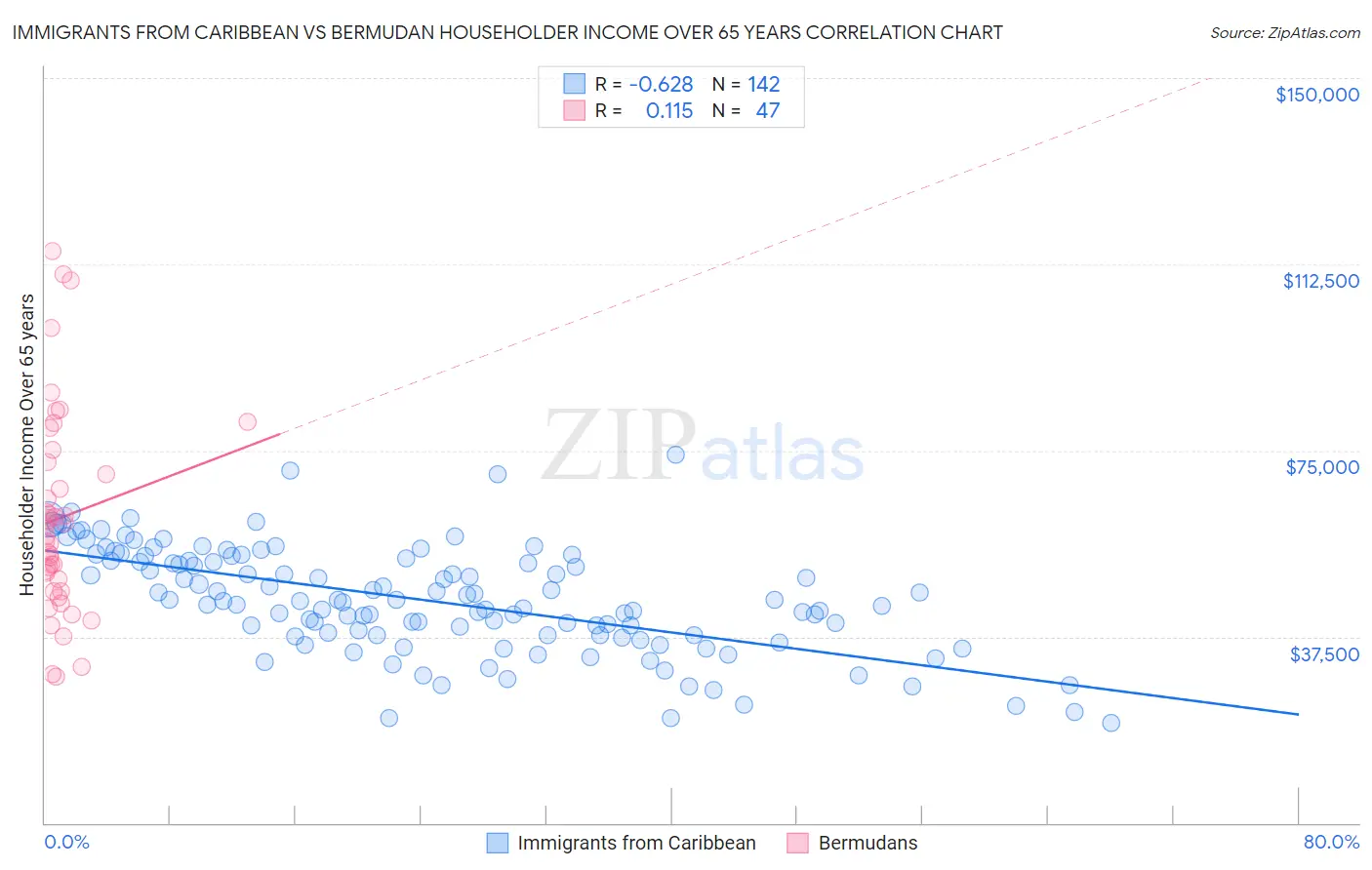 Immigrants from Caribbean vs Bermudan Householder Income Over 65 years