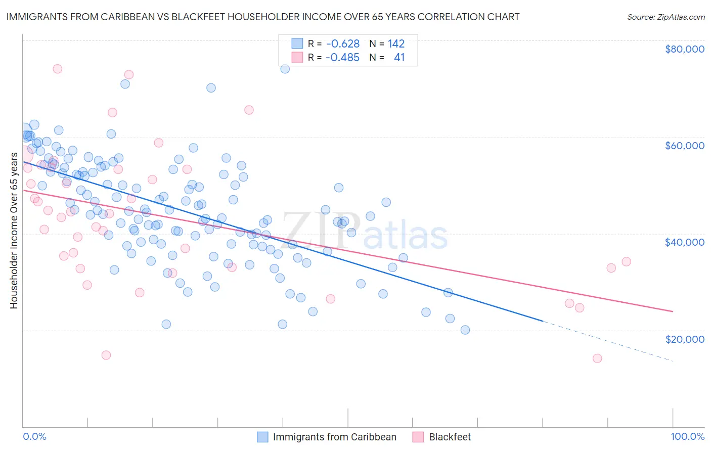 Immigrants from Caribbean vs Blackfeet Householder Income Over 65 years