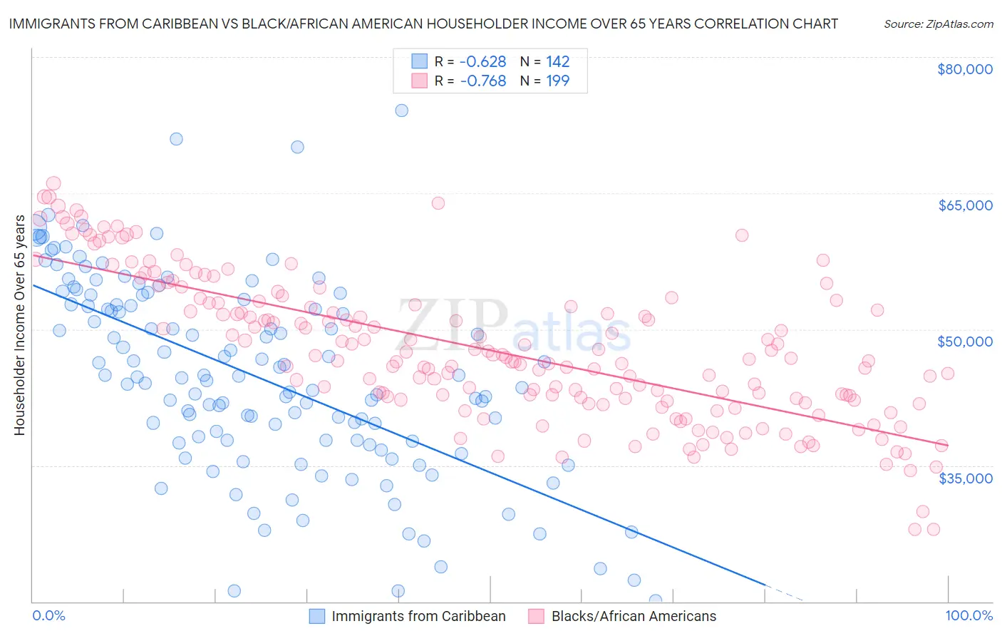 Immigrants from Caribbean vs Black/African American Householder Income Over 65 years