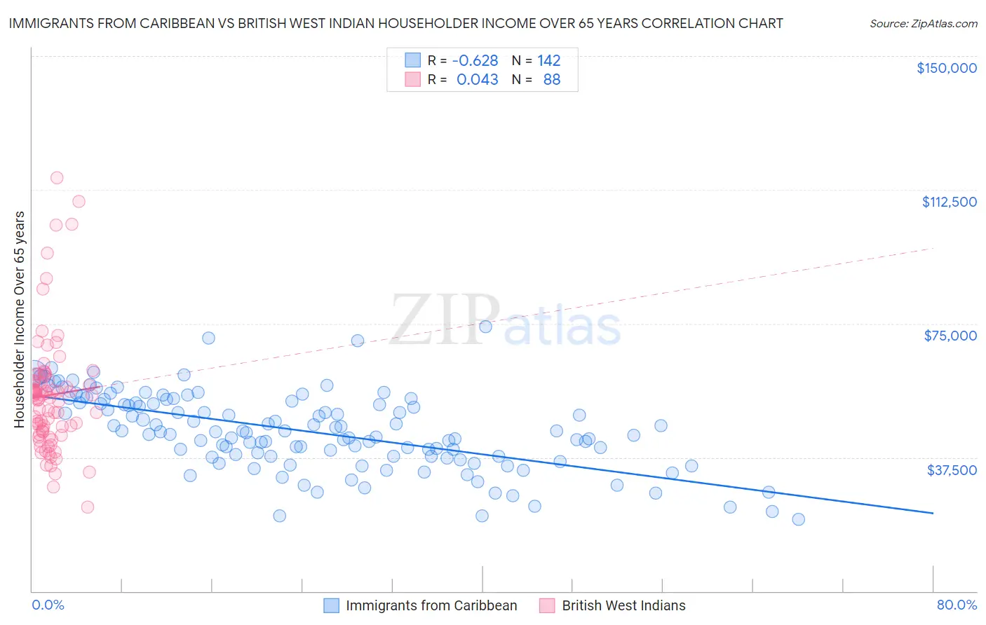 Immigrants from Caribbean vs British West Indian Householder Income Over 65 years