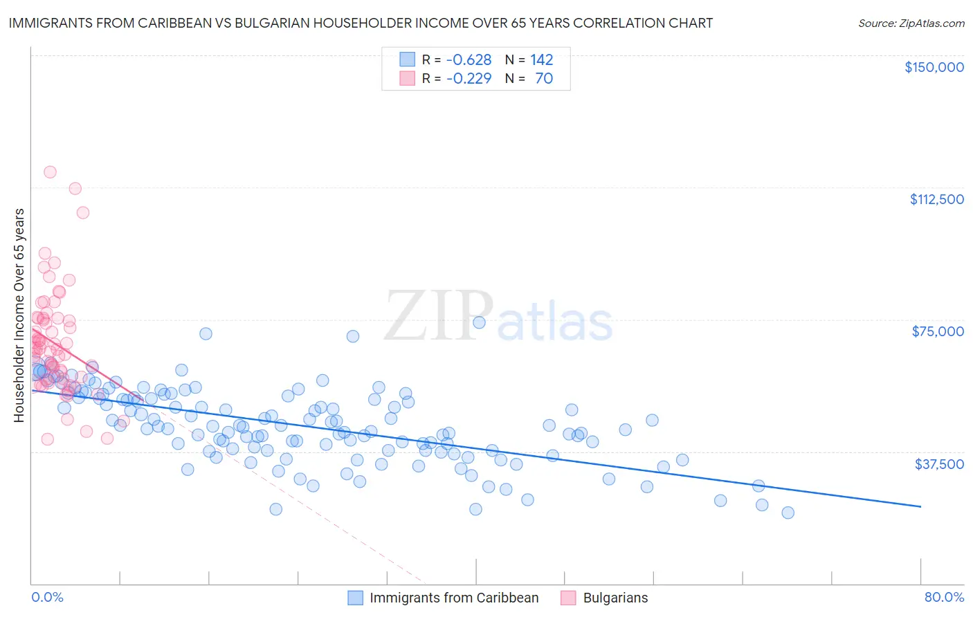 Immigrants from Caribbean vs Bulgarian Householder Income Over 65 years