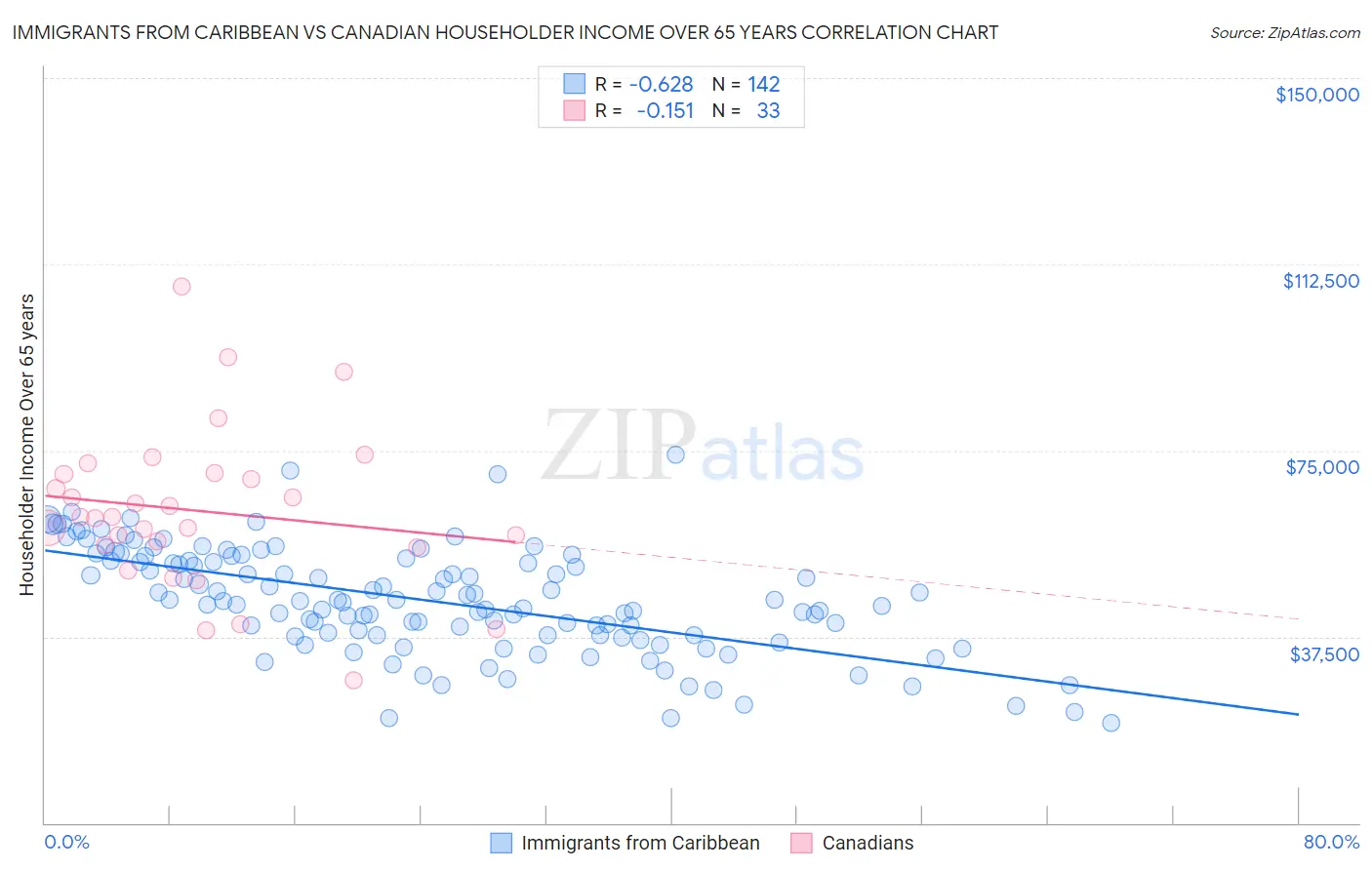 Immigrants from Caribbean vs Canadian Householder Income Over 65 years