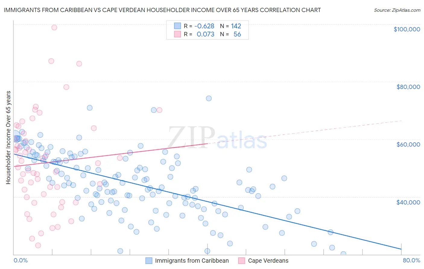 Immigrants from Caribbean vs Cape Verdean Householder Income Over 65 years