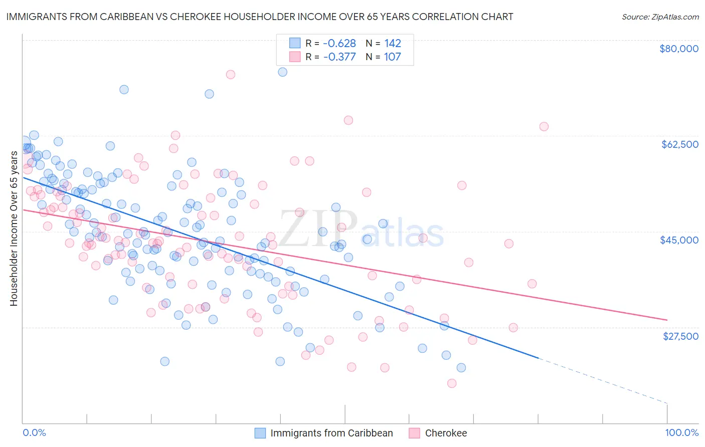 Immigrants from Caribbean vs Cherokee Householder Income Over 65 years