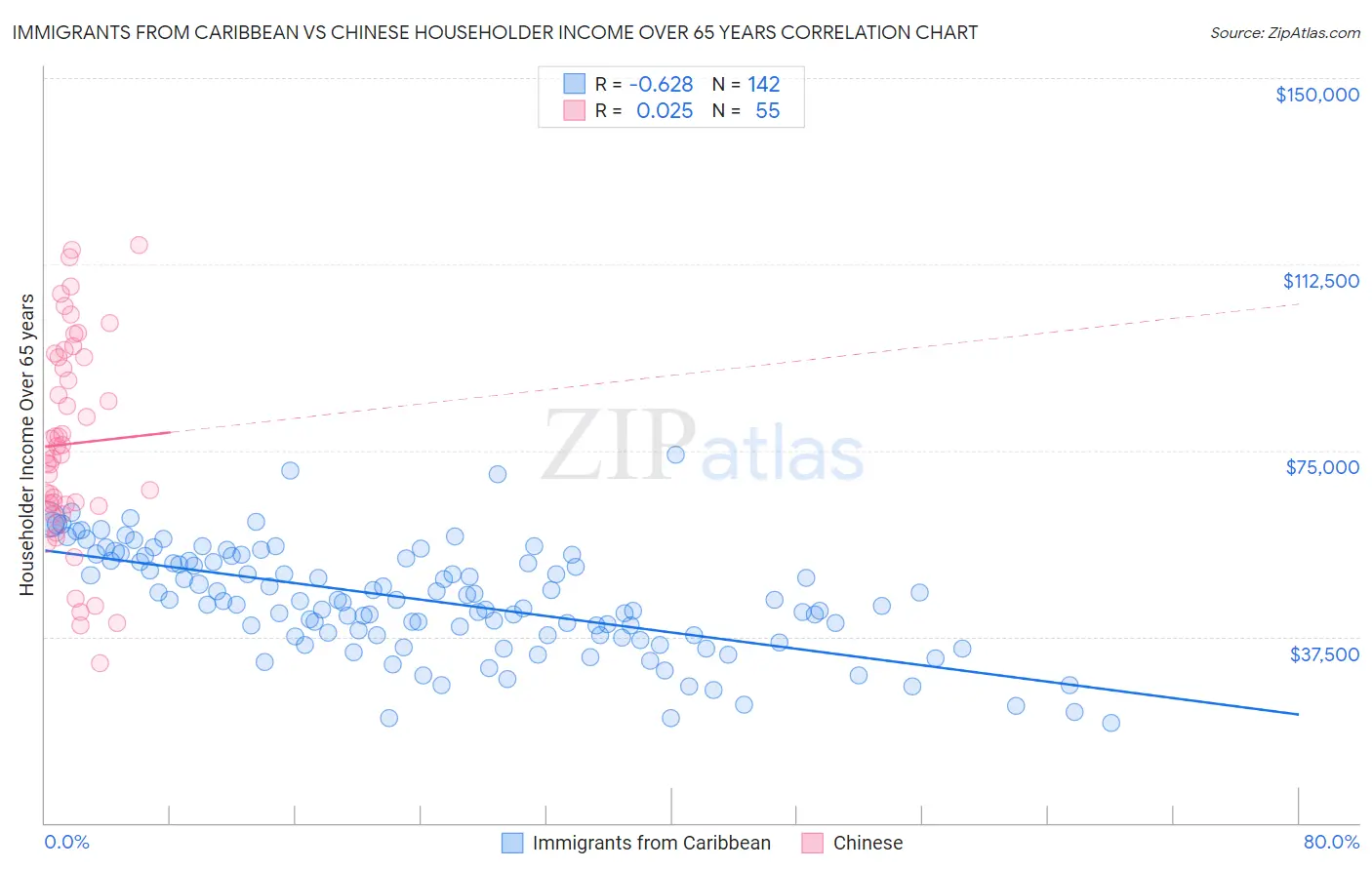 Immigrants from Caribbean vs Chinese Householder Income Over 65 years