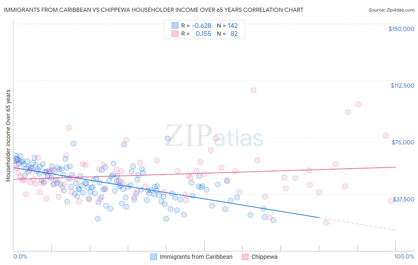 Immigrants from Caribbean vs Chippewa Householder Income Over 65 years