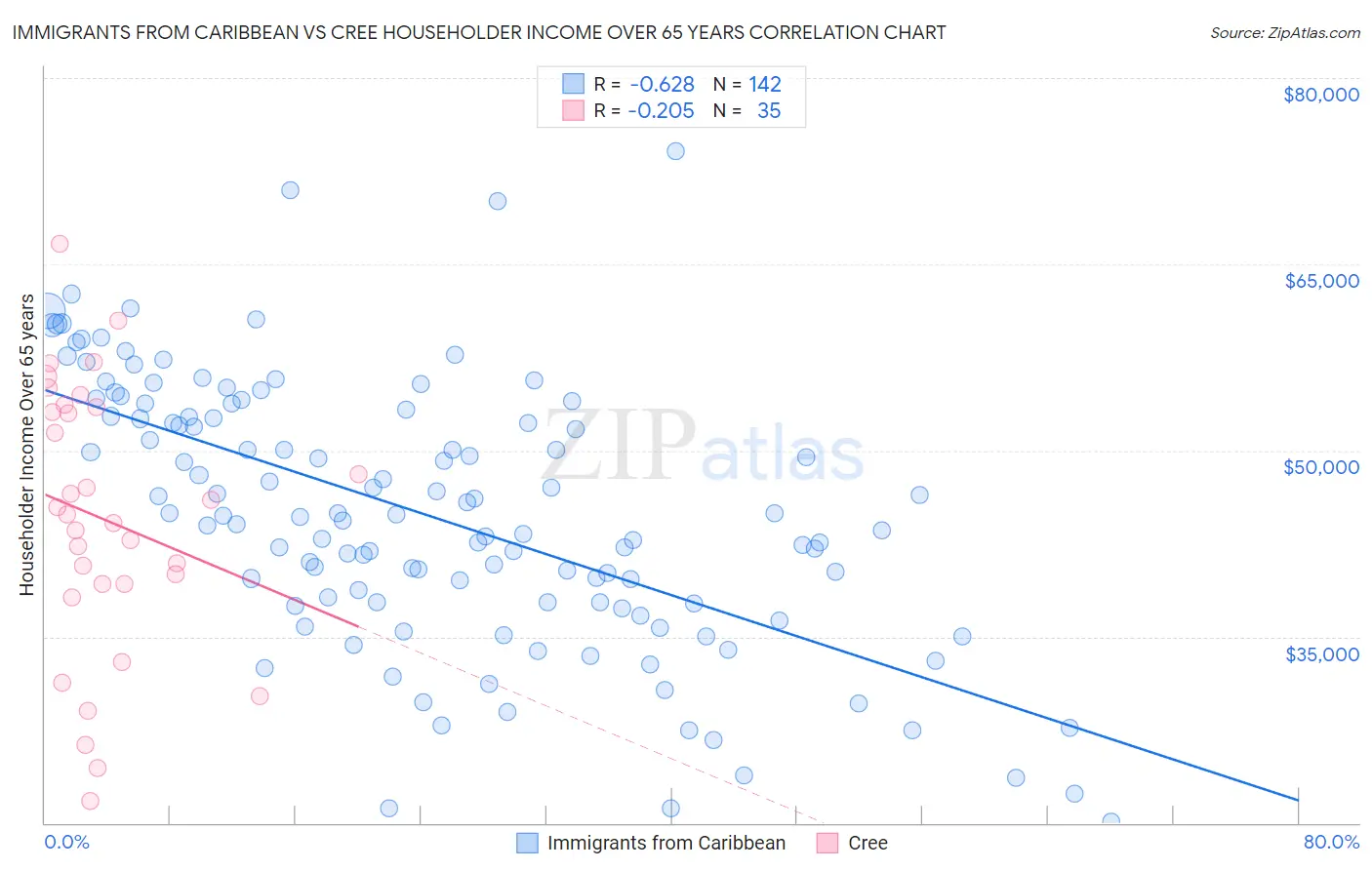 Immigrants from Caribbean vs Cree Householder Income Over 65 years