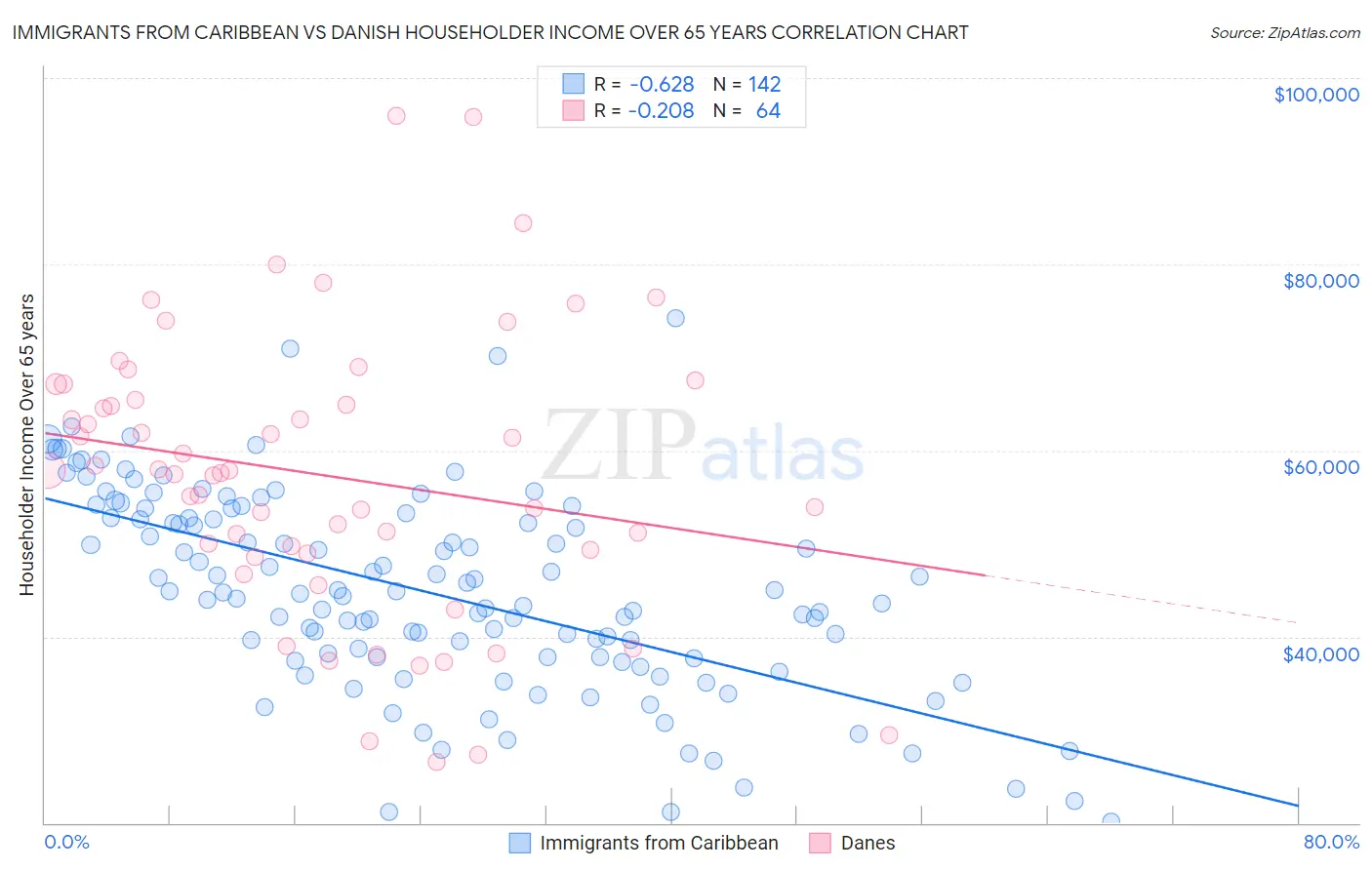 Immigrants from Caribbean vs Danish Householder Income Over 65 years