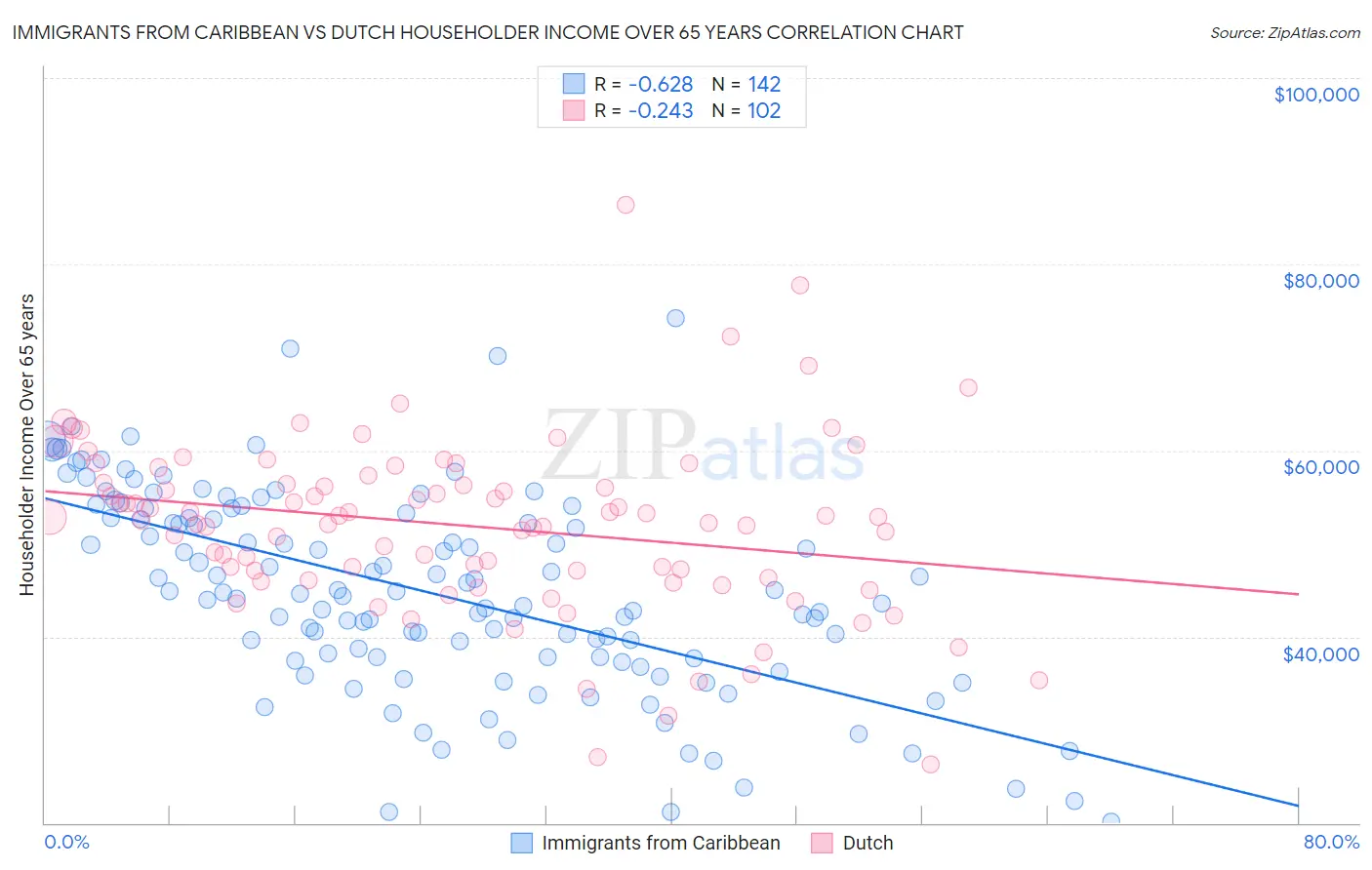 Immigrants from Caribbean vs Dutch Householder Income Over 65 years