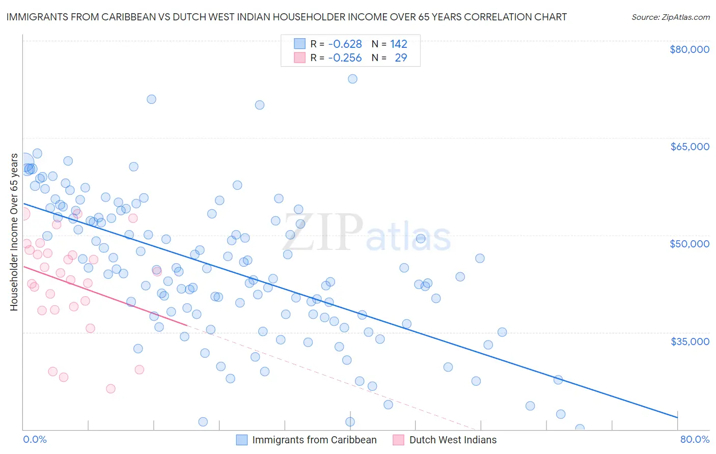 Immigrants from Caribbean vs Dutch West Indian Householder Income Over 65 years