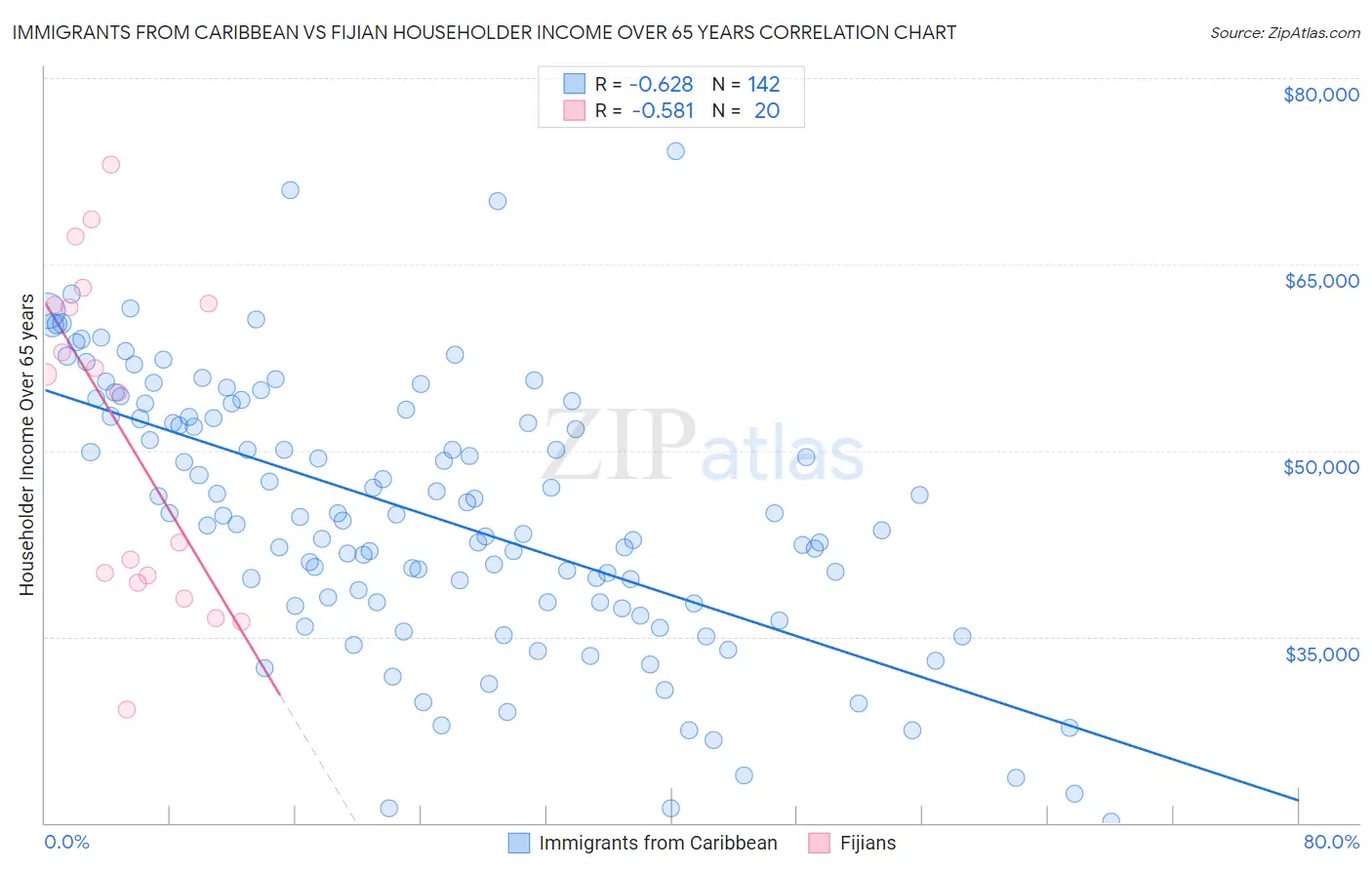 Immigrants from Caribbean vs Fijian Householder Income Over 65 years