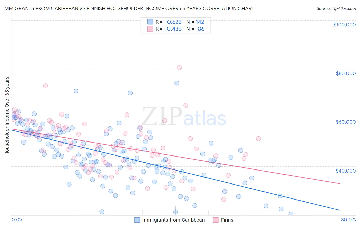 Immigrants from Caribbean vs Finnish Householder Income Over 65 years