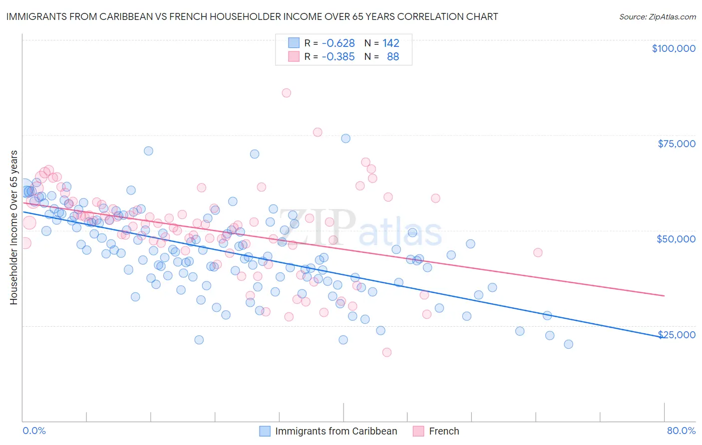 Immigrants from Caribbean vs French Householder Income Over 65 years