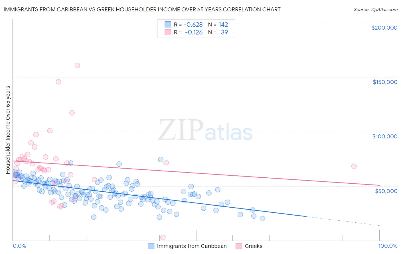 Immigrants from Caribbean vs Greek Householder Income Over 65 years