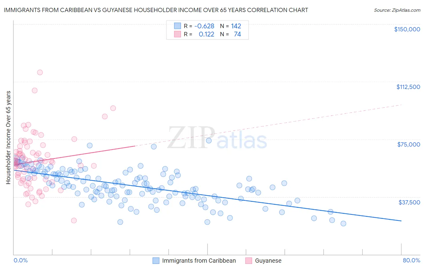 Immigrants from Caribbean vs Guyanese Householder Income Over 65 years
