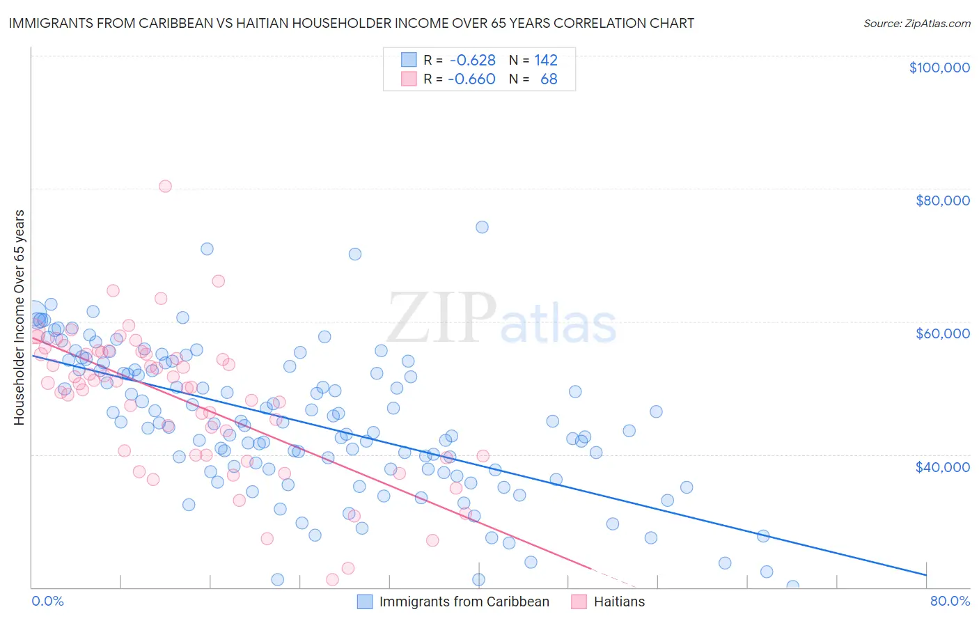 Immigrants from Caribbean vs Haitian Householder Income Over 65 years