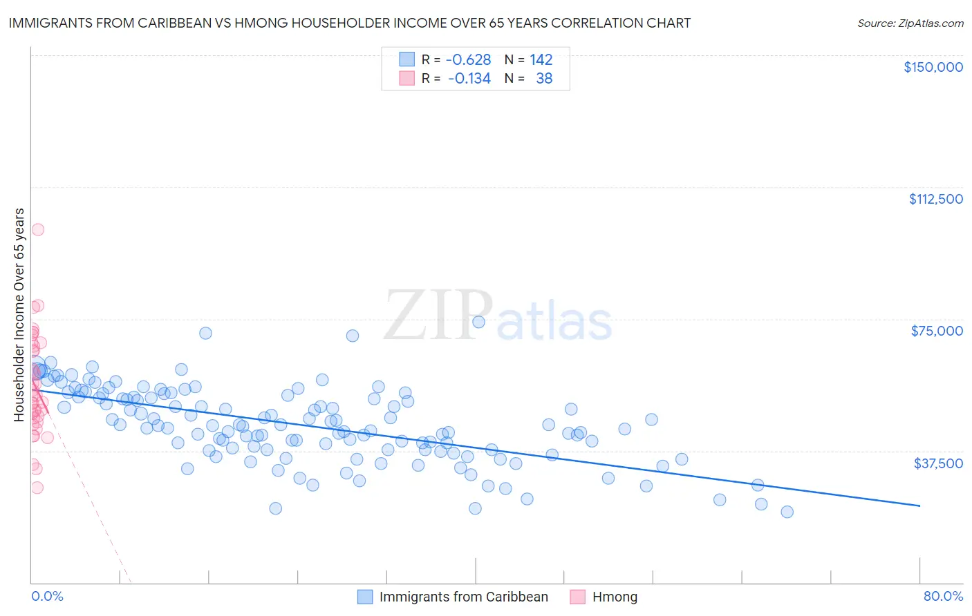 Immigrants from Caribbean vs Hmong Householder Income Over 65 years