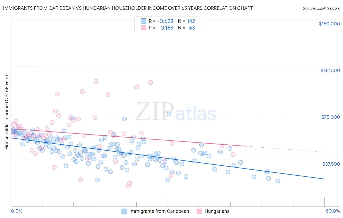 Immigrants from Caribbean vs Hungarian Householder Income Over 65 years