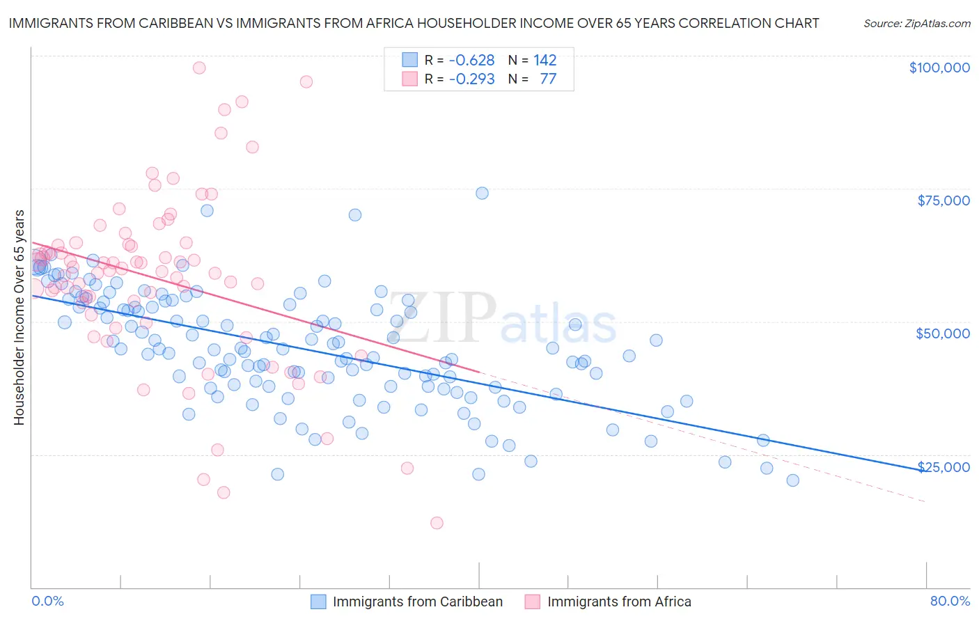 Immigrants from Caribbean vs Immigrants from Africa Householder Income Over 65 years