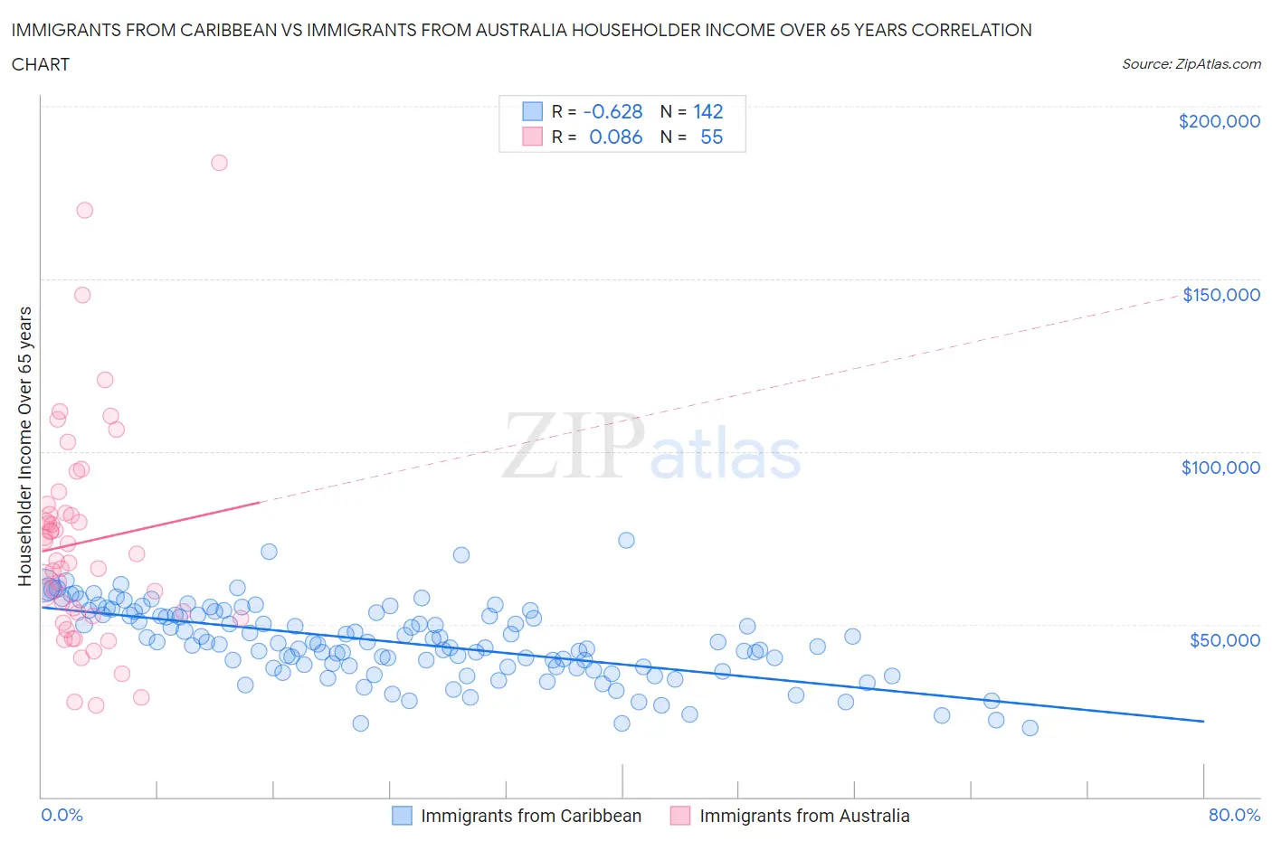 Immigrants from Caribbean vs Immigrants from Australia Householder Income Over 65 years