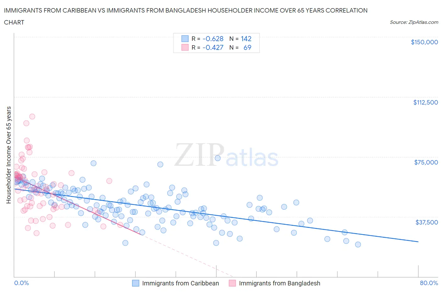 Immigrants from Caribbean vs Immigrants from Bangladesh Householder Income Over 65 years