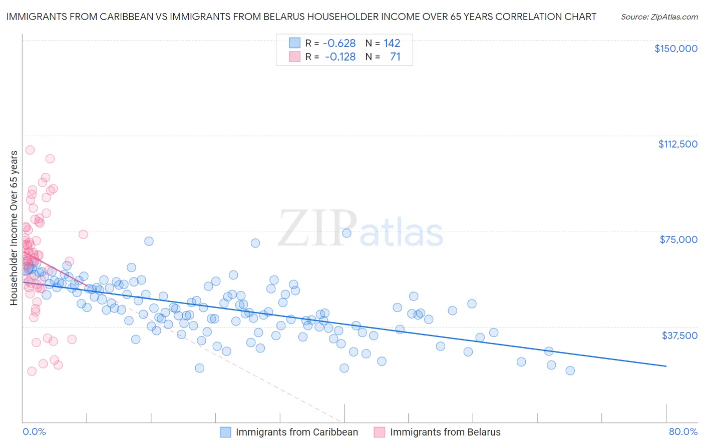 Immigrants from Caribbean vs Immigrants from Belarus Householder Income Over 65 years