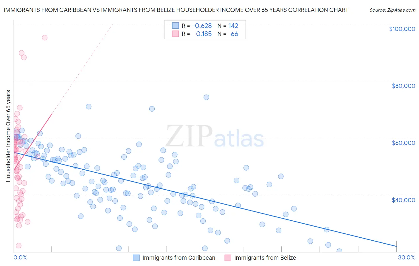 Immigrants from Caribbean vs Immigrants from Belize Householder Income Over 65 years
