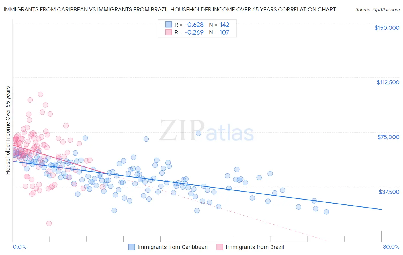 Immigrants from Caribbean vs Immigrants from Brazil Householder Income Over 65 years