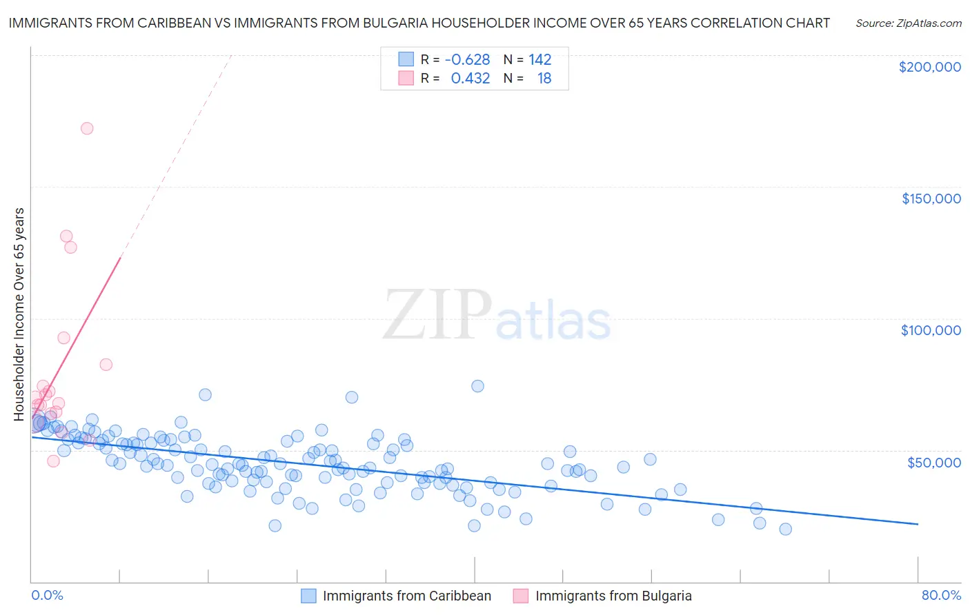 Immigrants from Caribbean vs Immigrants from Bulgaria Householder Income Over 65 years