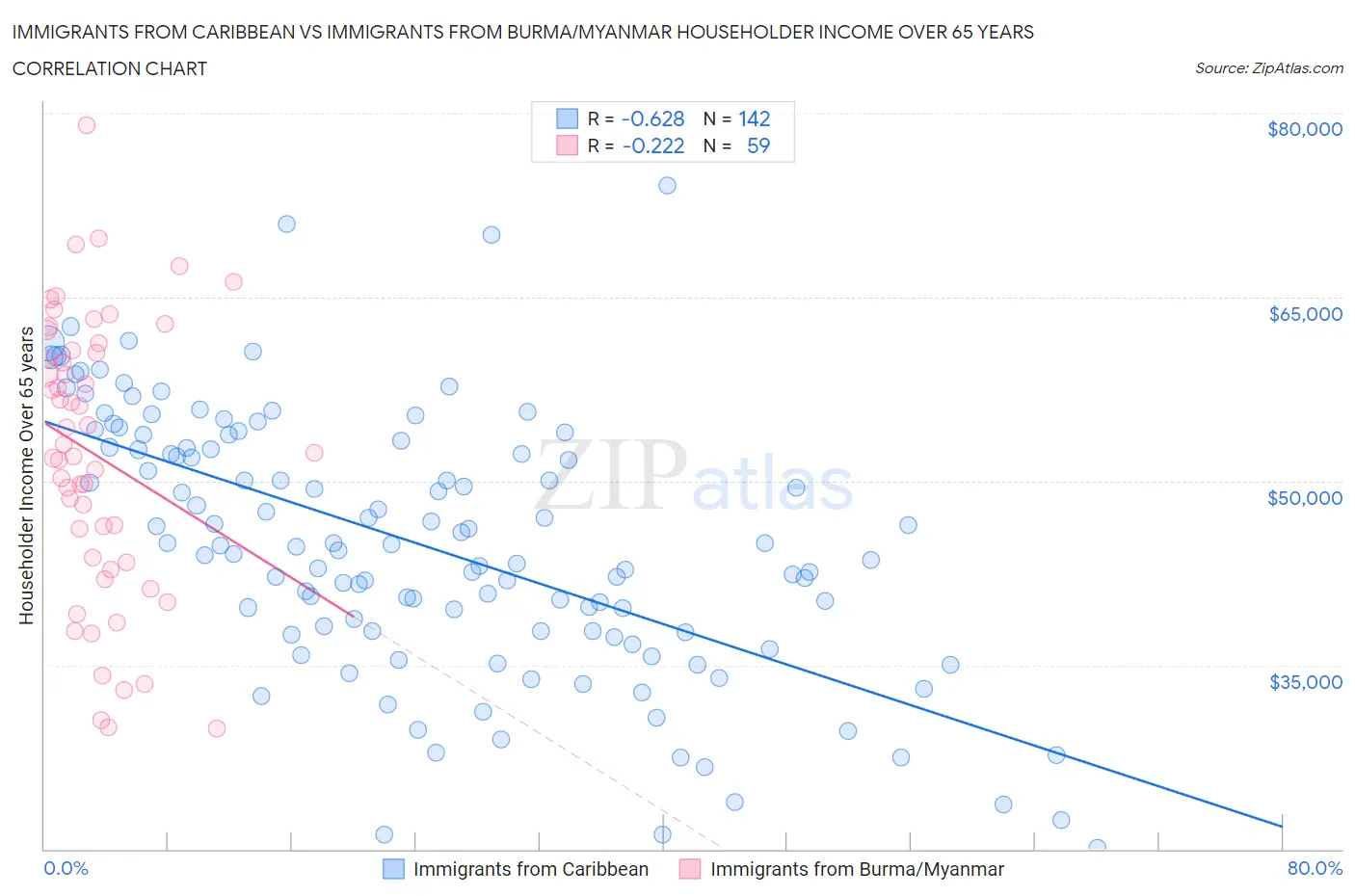Immigrants from Caribbean vs Immigrants from Burma/Myanmar Householder Income Over 65 years