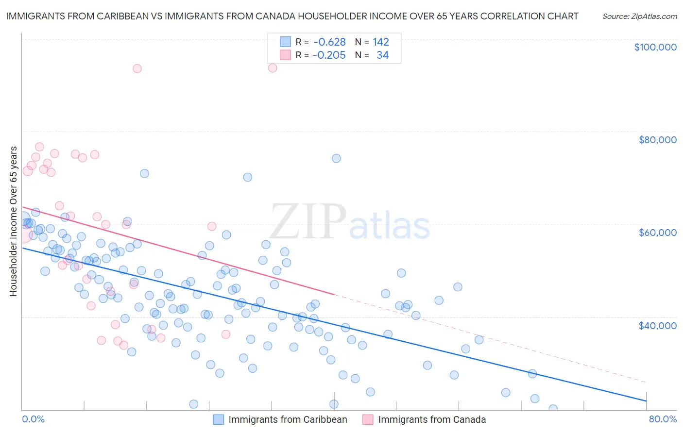 Immigrants from Caribbean vs Immigrants from Canada Householder Income Over 65 years