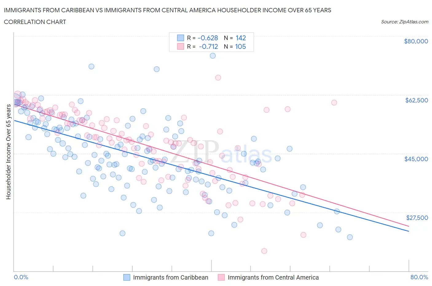 Immigrants from Caribbean vs Immigrants from Central America Householder Income Over 65 years