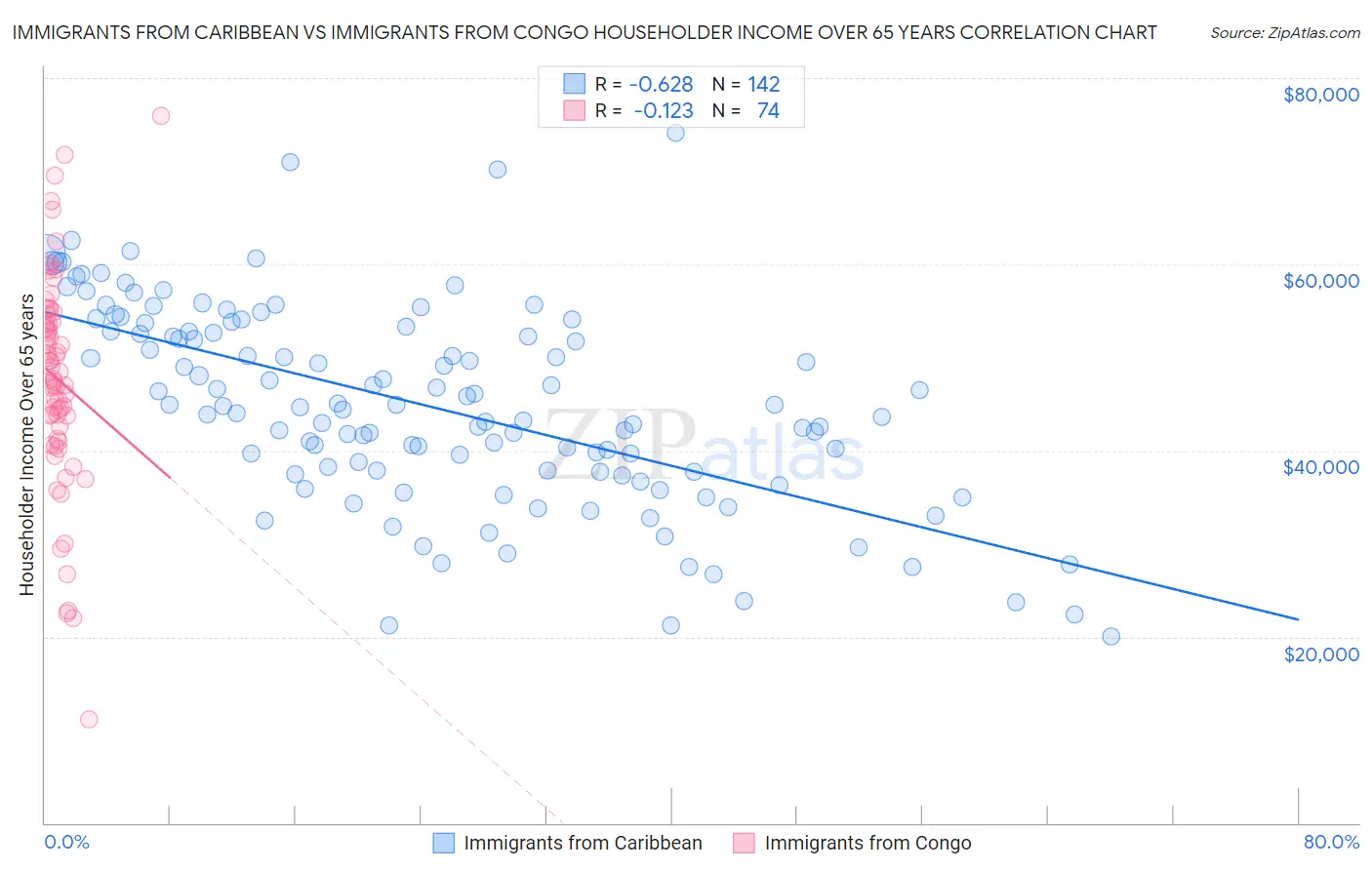 Immigrants from Caribbean vs Immigrants from Congo Householder Income Over 65 years