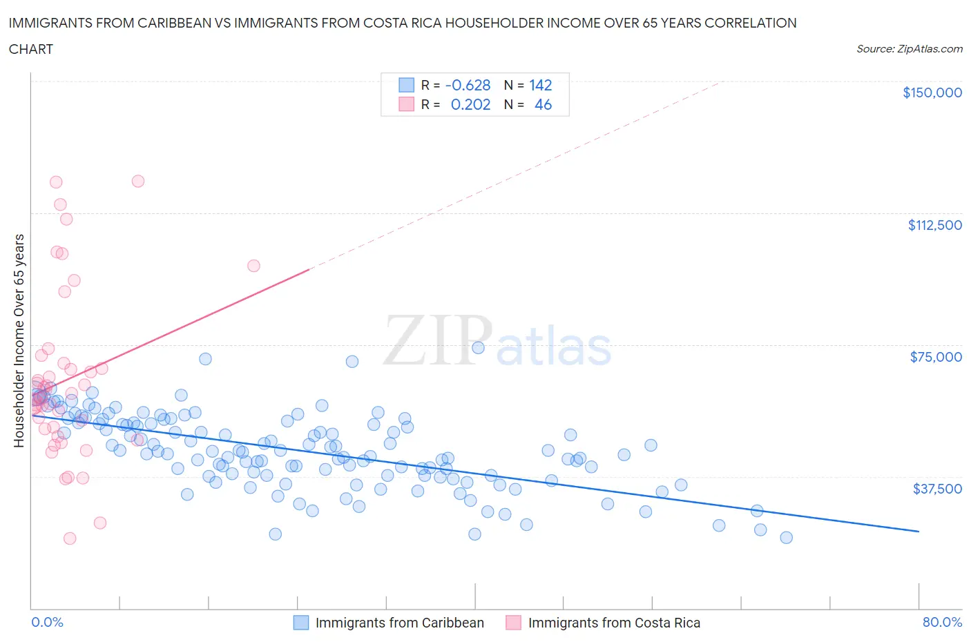 Immigrants from Caribbean vs Immigrants from Costa Rica Householder Income Over 65 years