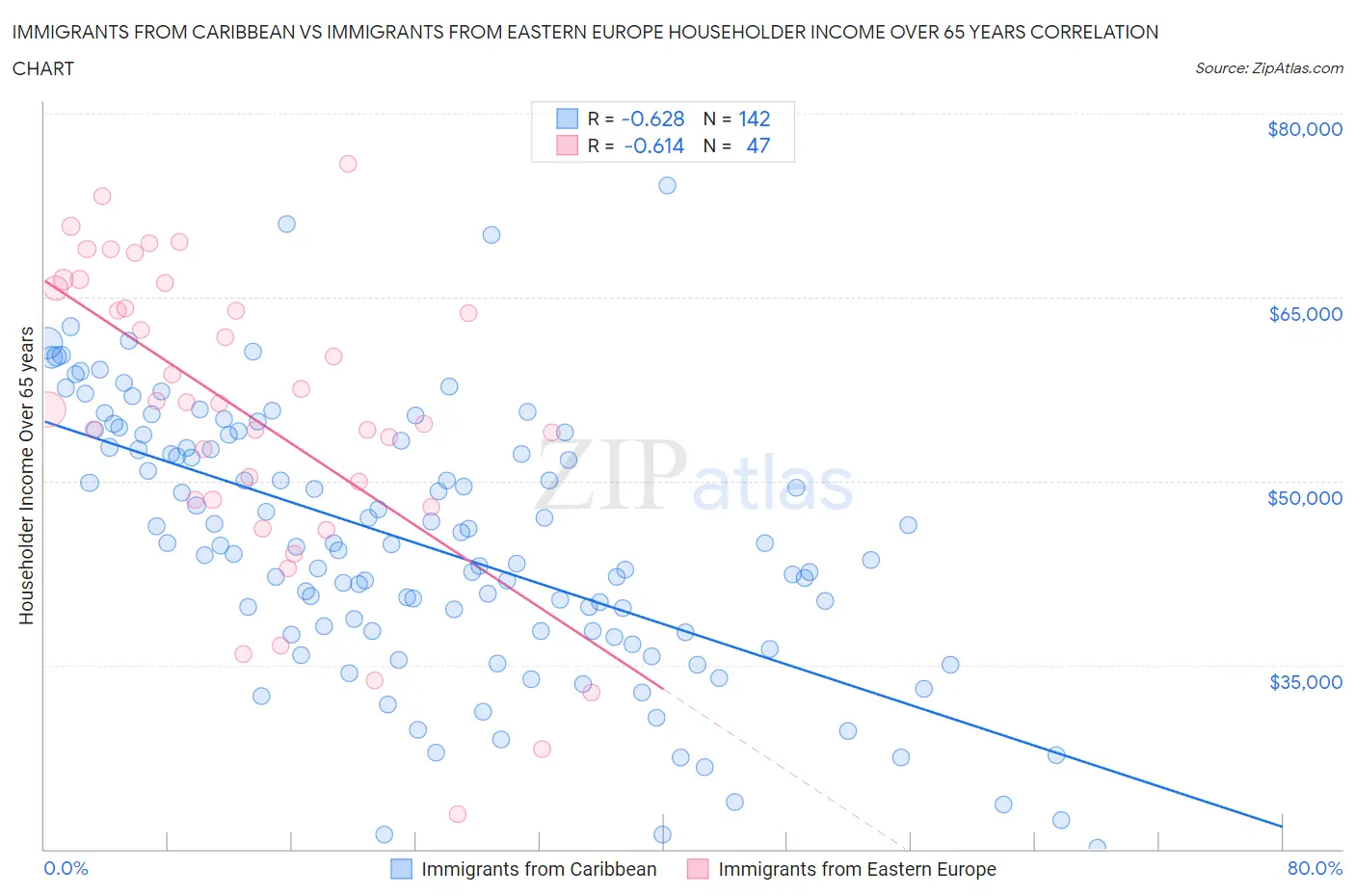 Immigrants from Caribbean vs Immigrants from Eastern Europe Householder Income Over 65 years