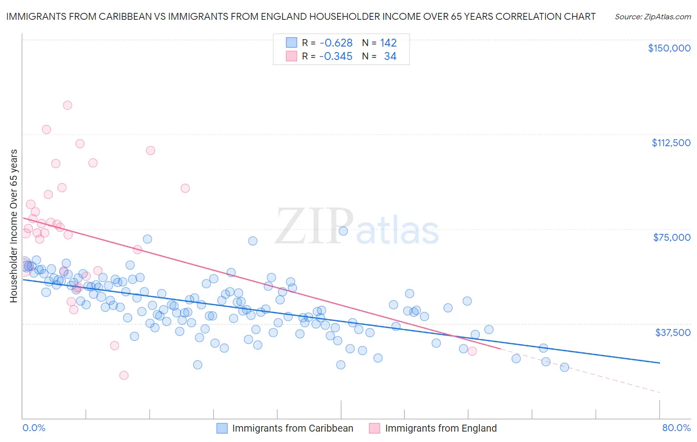 Immigrants from Caribbean vs Immigrants from England Householder Income Over 65 years