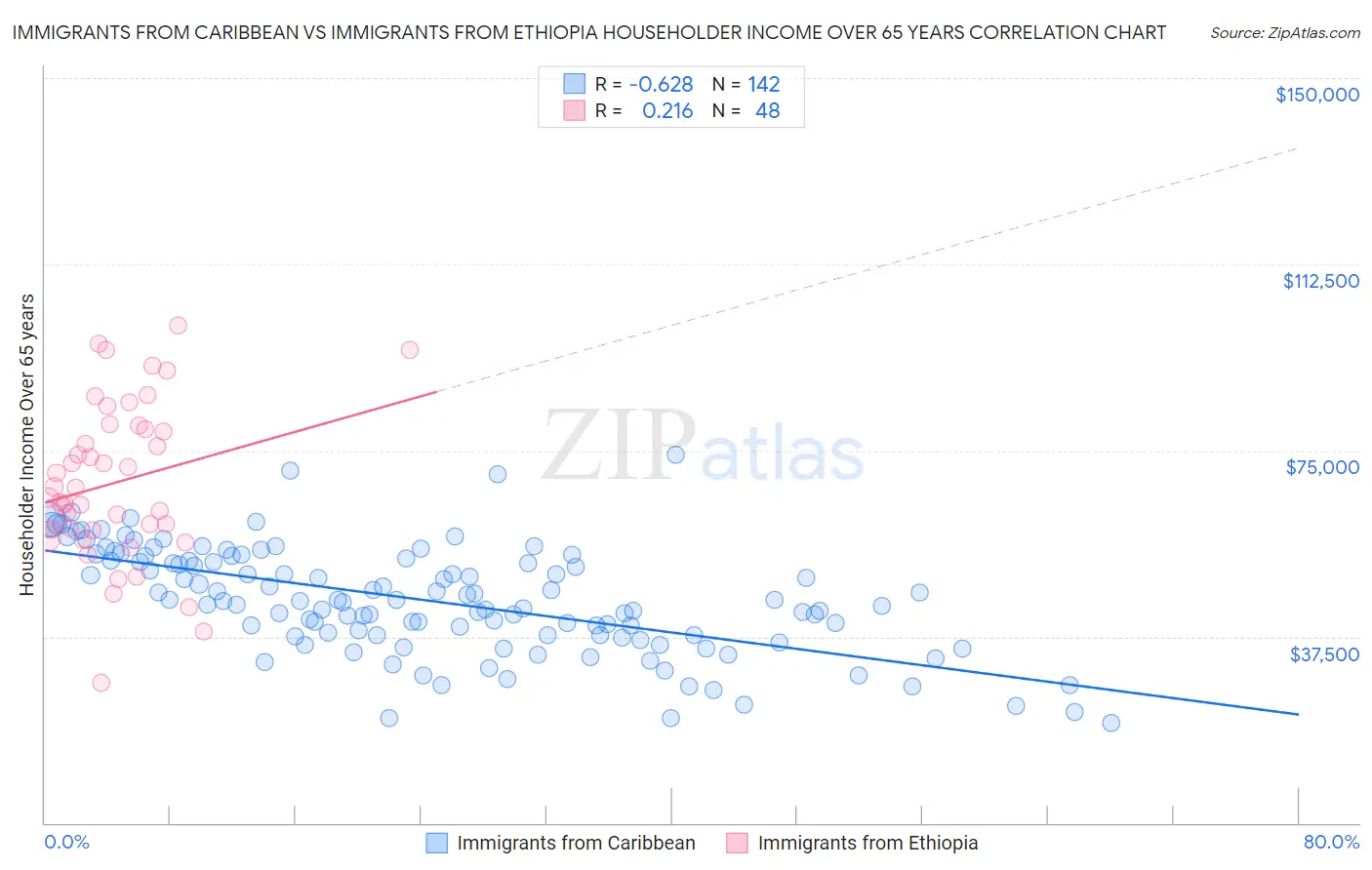 Immigrants from Caribbean vs Immigrants from Ethiopia Householder Income Over 65 years