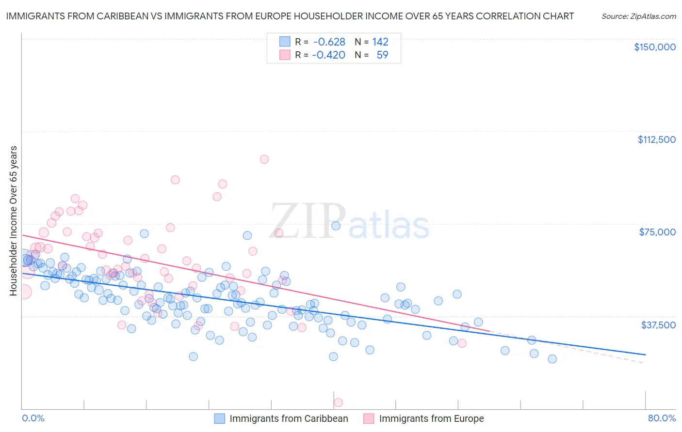 Immigrants from Caribbean vs Immigrants from Europe Householder Income Over 65 years