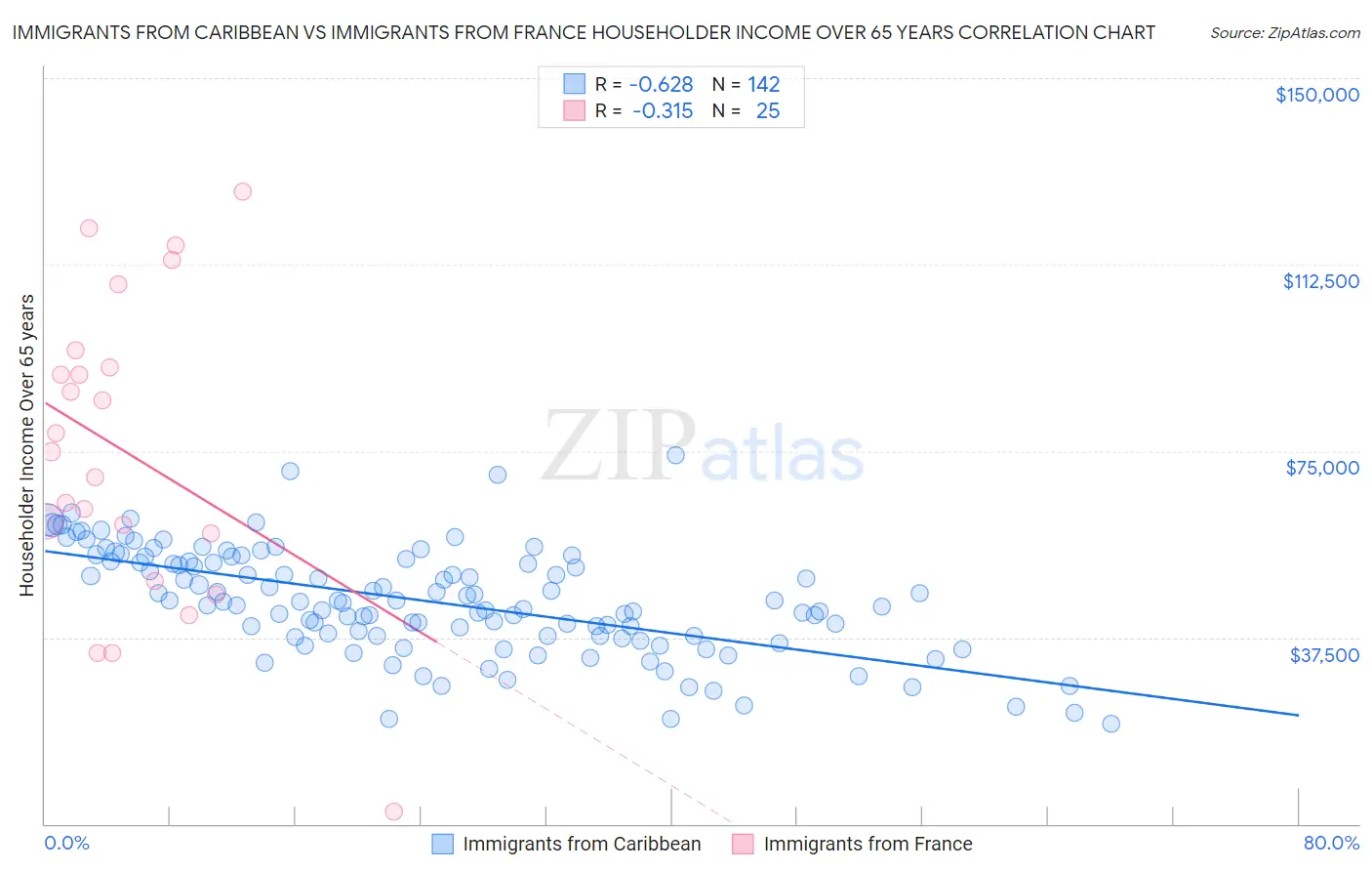 Immigrants from Caribbean vs Immigrants from France Householder Income Over 65 years