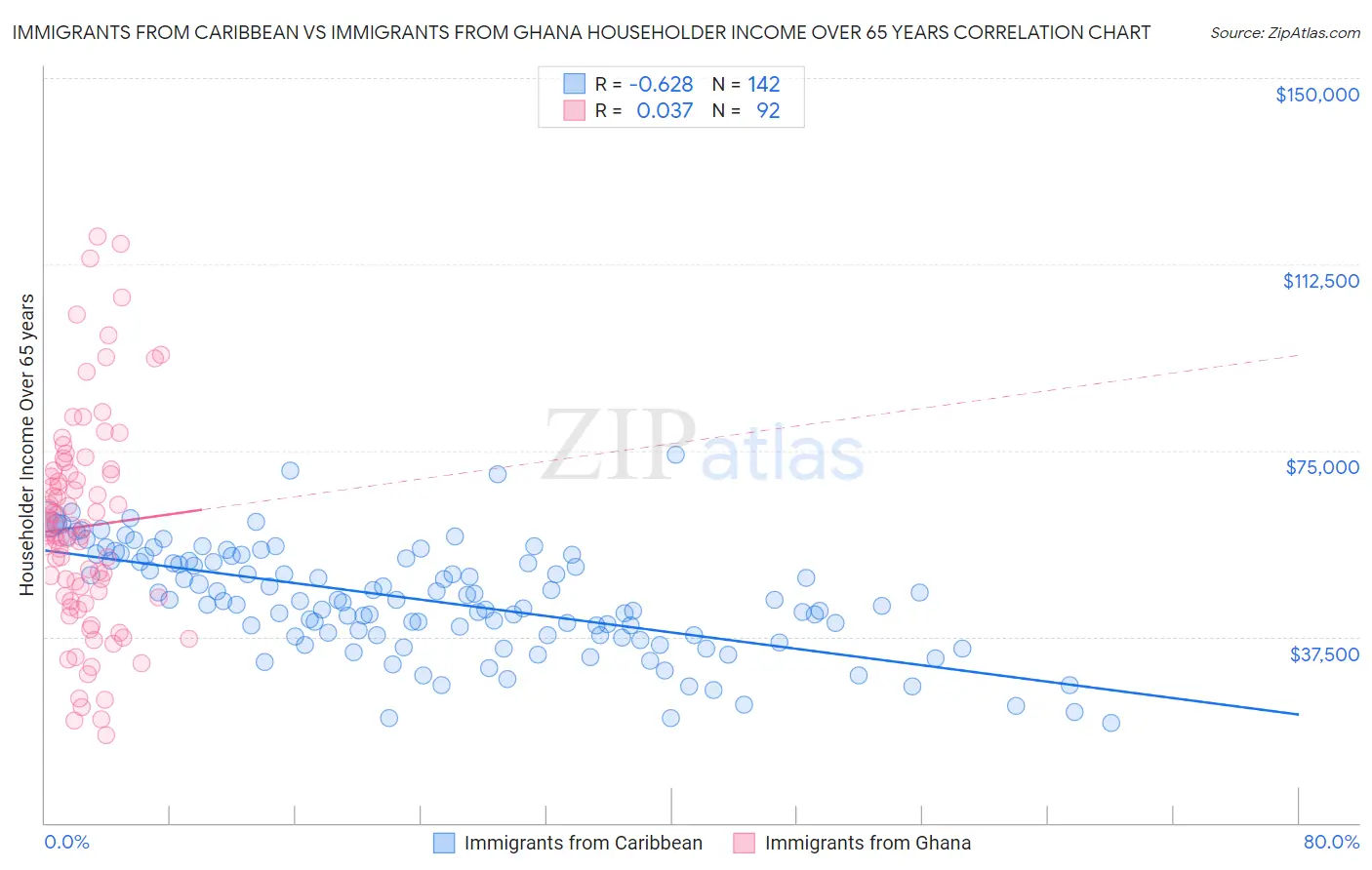 Immigrants from Caribbean vs Immigrants from Ghana Householder Income Over 65 years