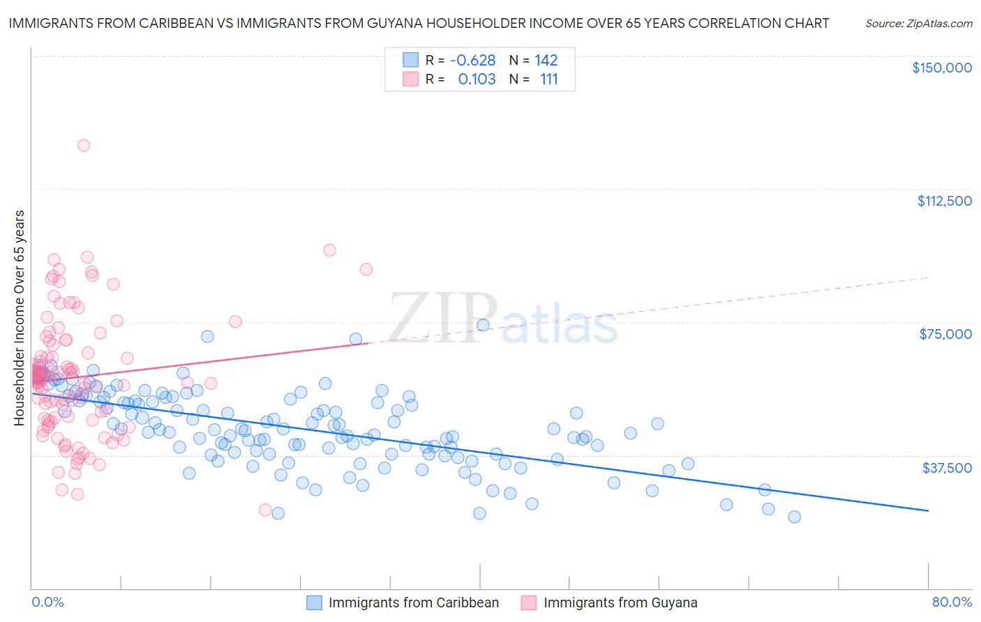 Immigrants from Caribbean vs Immigrants from Guyana Householder Income Over 65 years