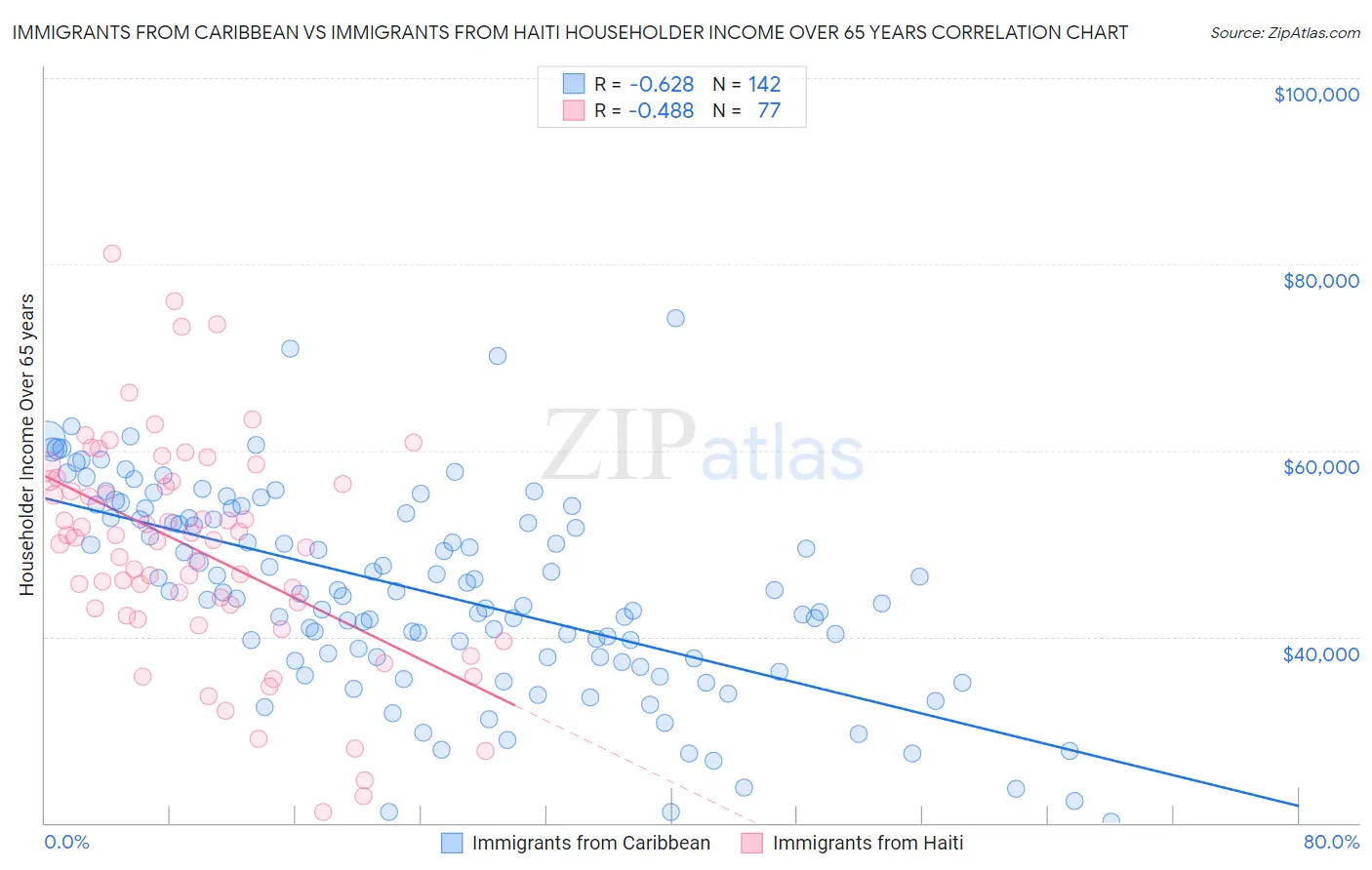 Immigrants from Caribbean vs Immigrants from Haiti Householder Income Over 65 years