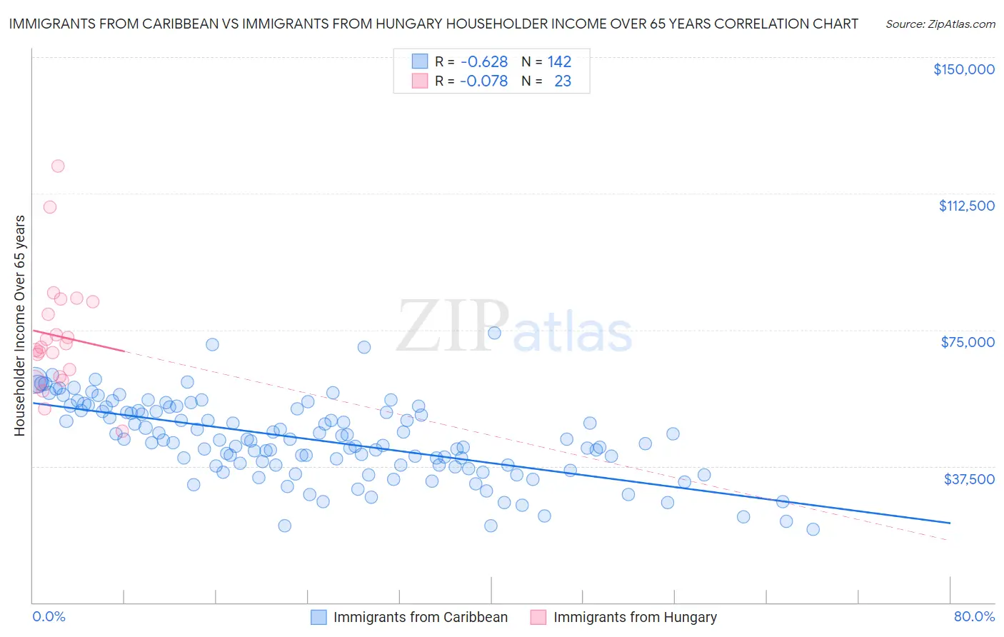 Immigrants from Caribbean vs Immigrants from Hungary Householder Income Over 65 years